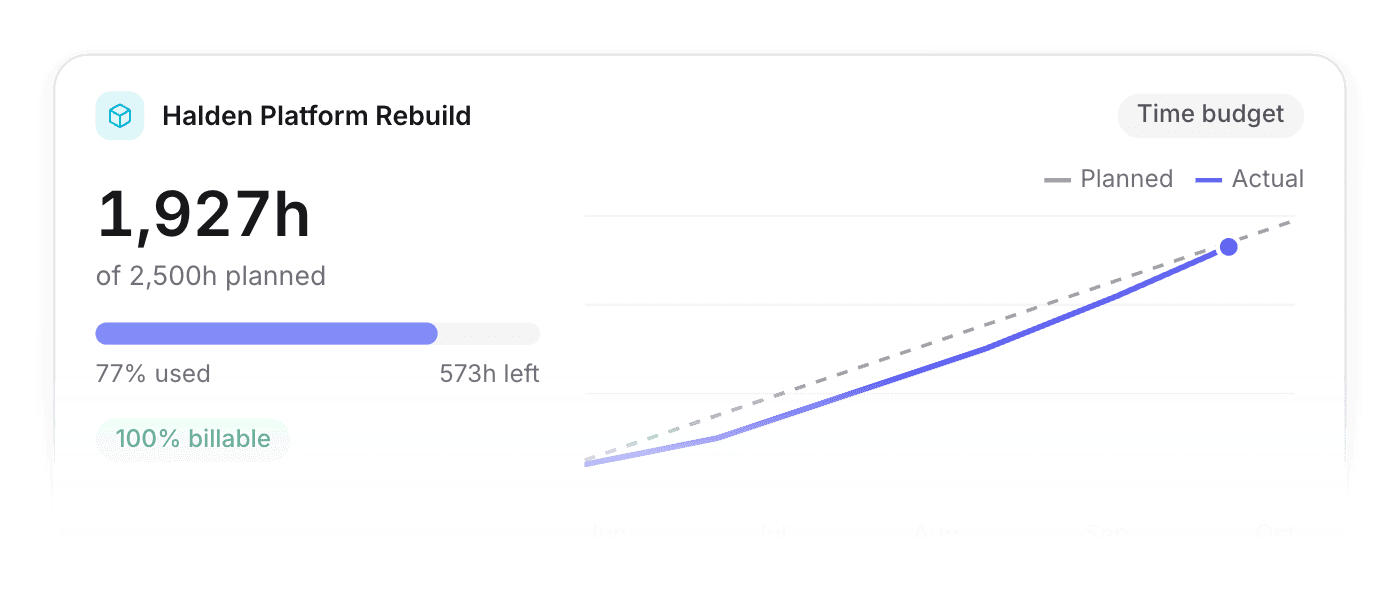 Project time budget, planned against actual