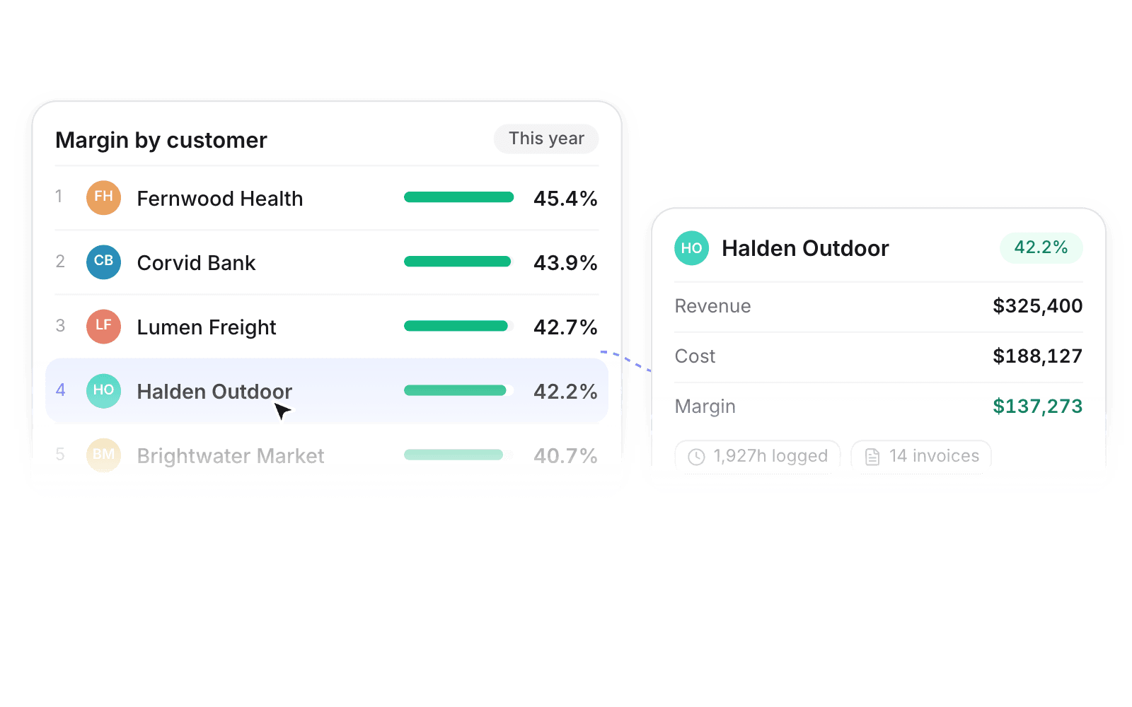 Margin per client across accounts