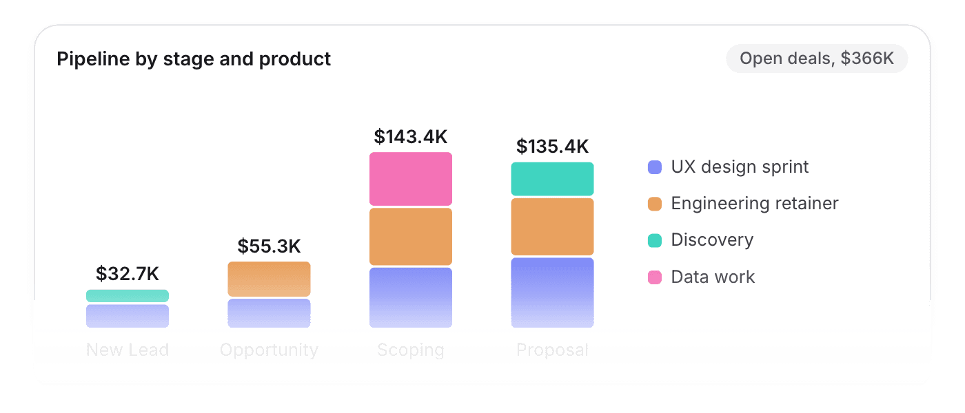 Pipeline value by stage and product