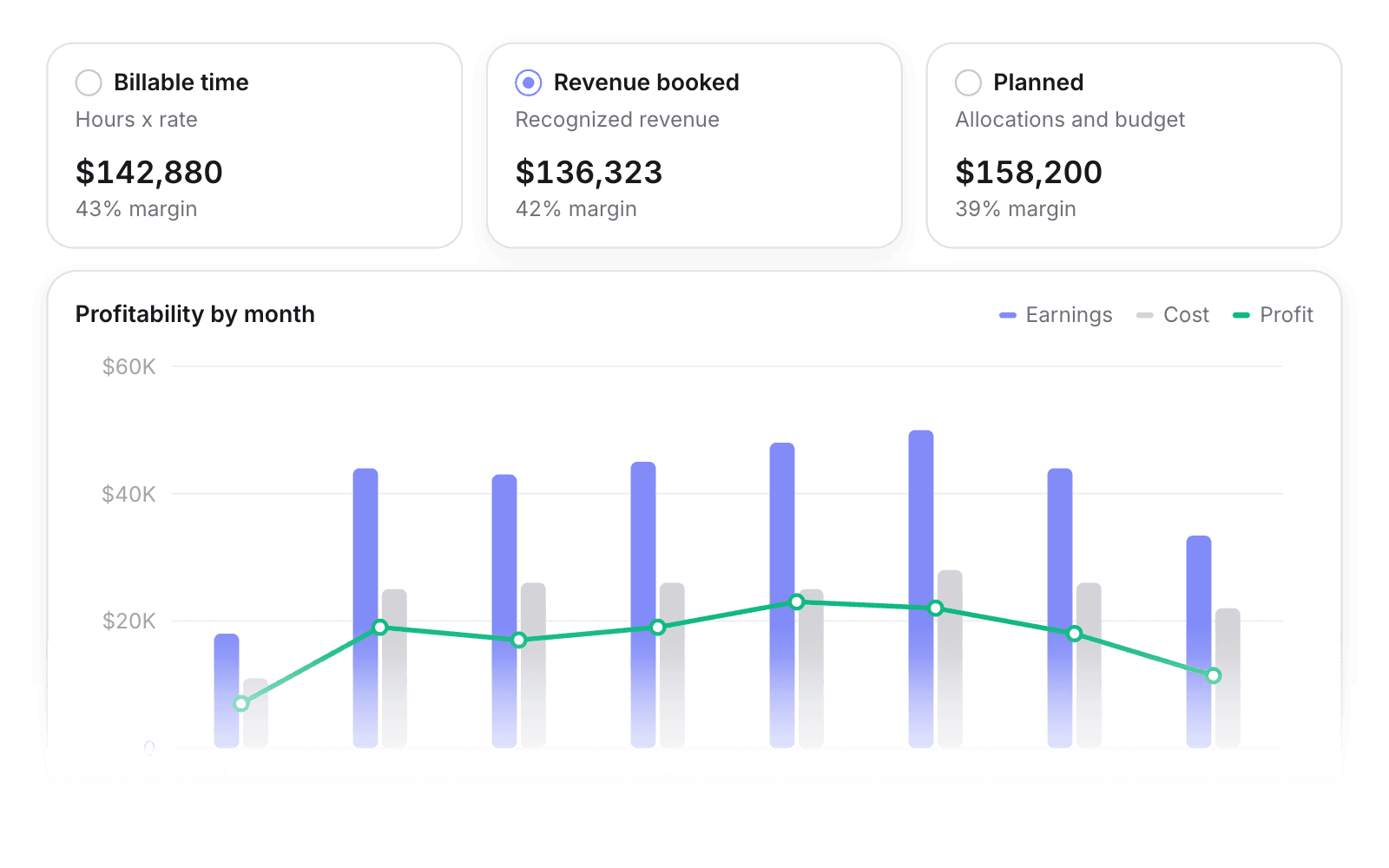 Company profitability with billed hours and monthly overview