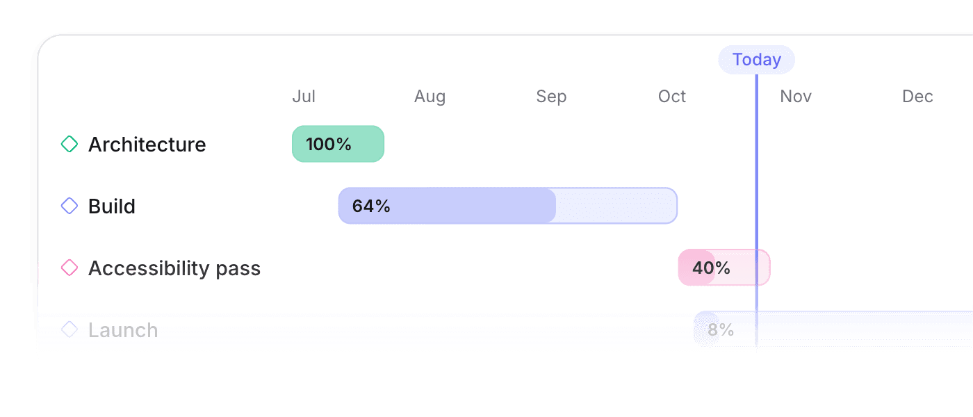 Project phases on a timeline