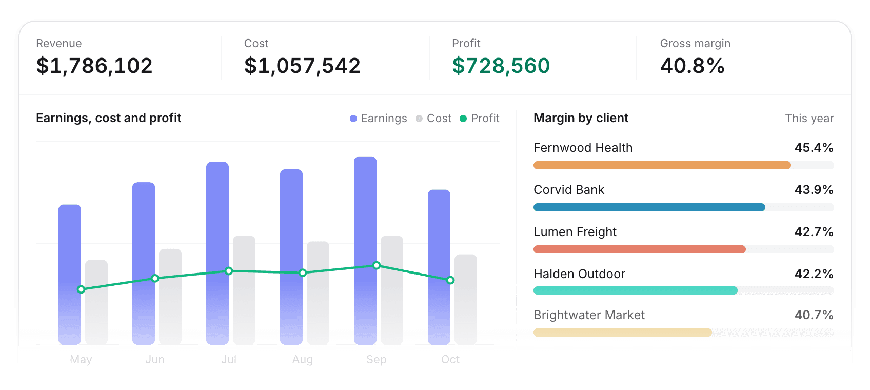 Finance dashboard showing invoicing and profitability